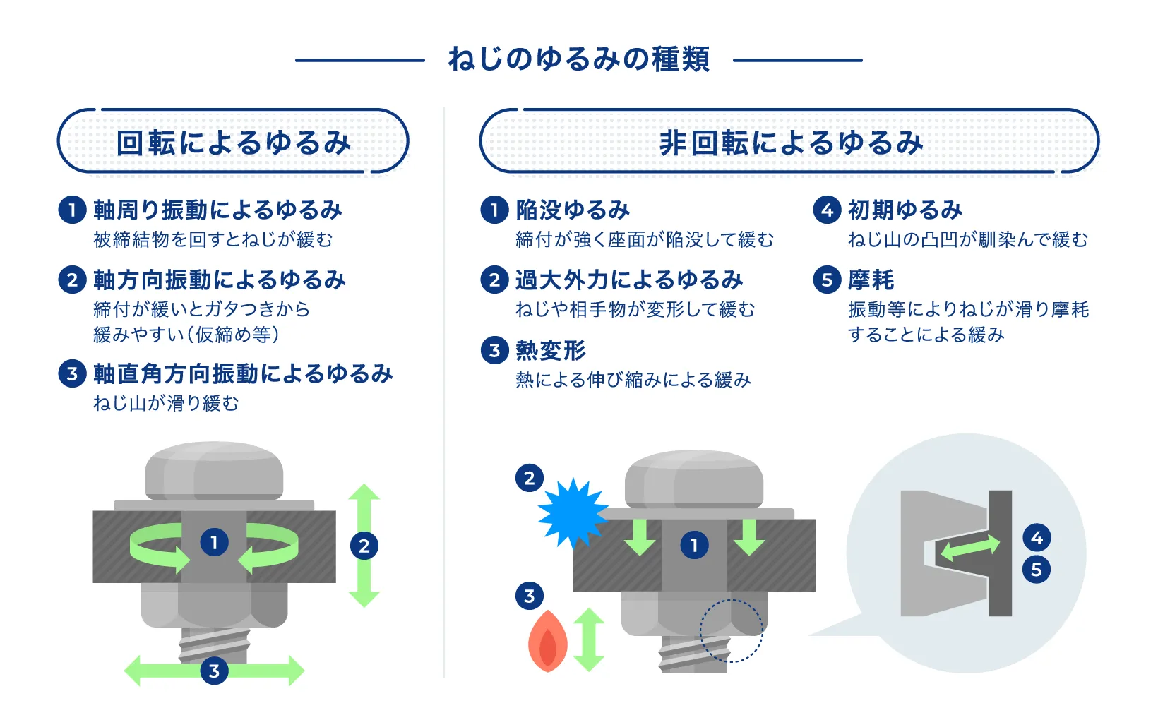 ねじのゆるみの種類