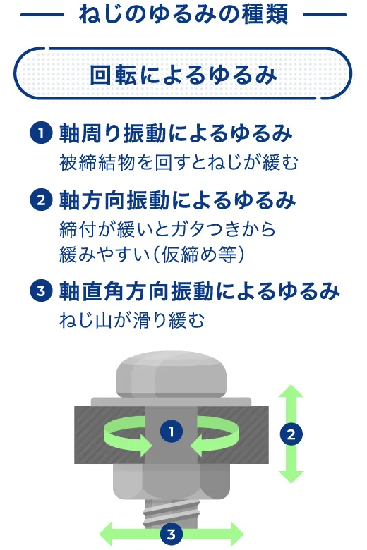 ねじのゆるみの種類