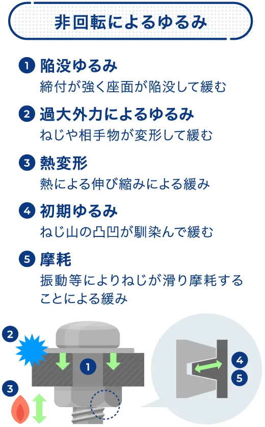 ねじのゆるみの種類