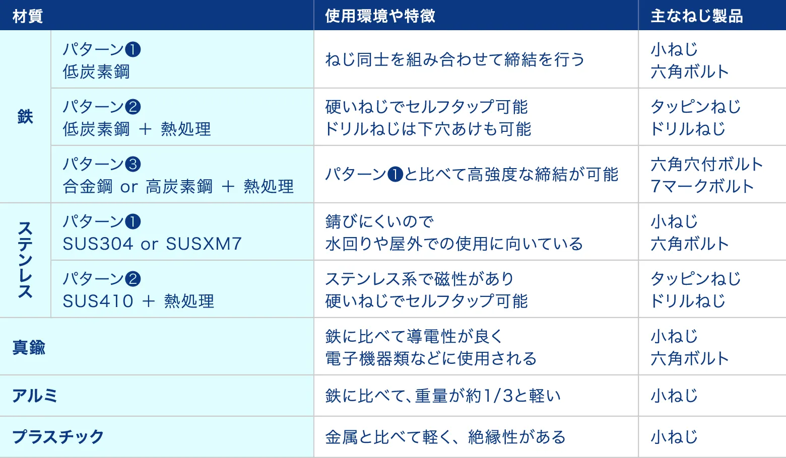 ねじの材質表