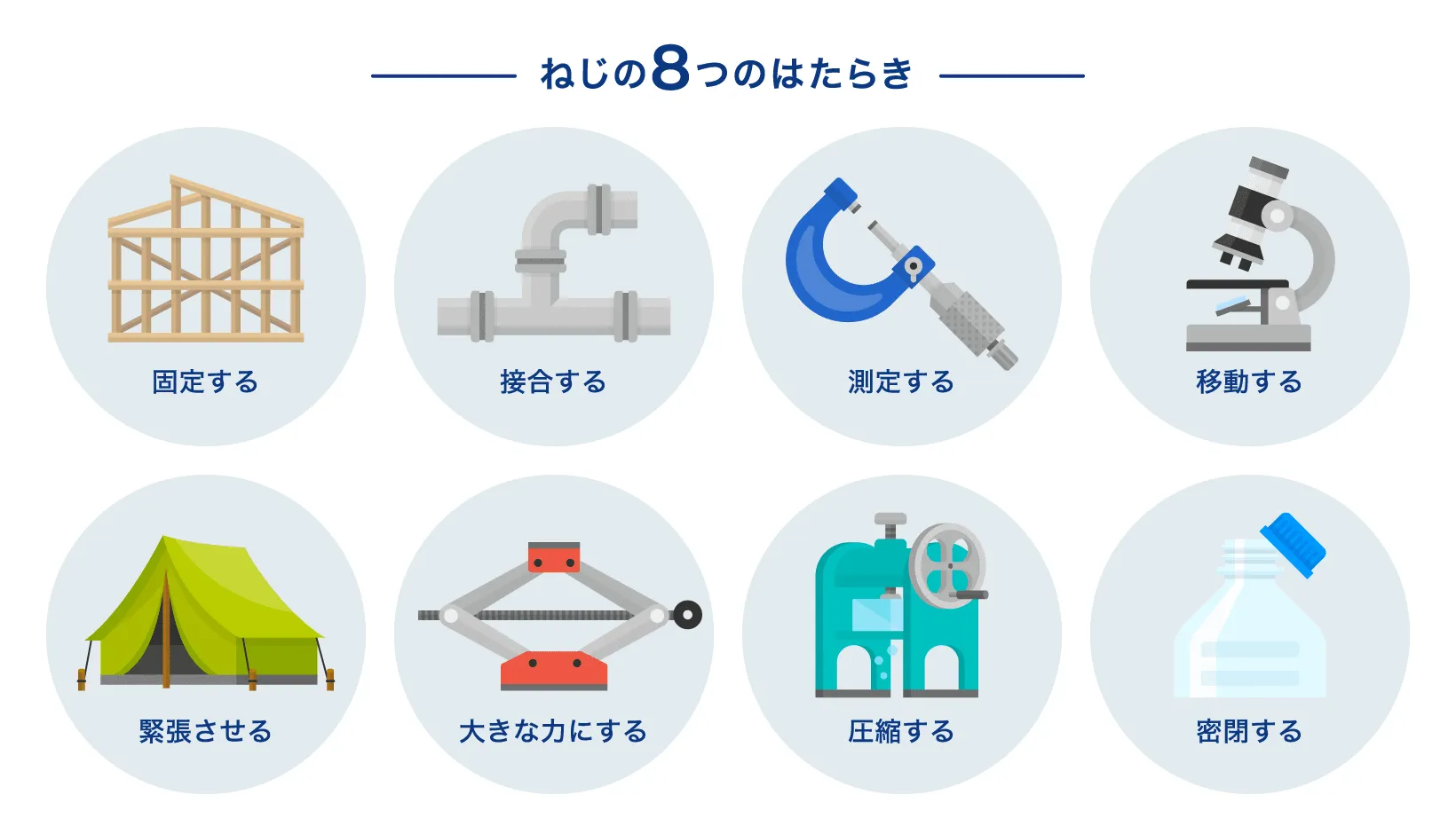 ねじの8つのはたらき /固定する/接合する/測定する/移動する/緊張させる/大きな力にする/圧縮する/密閉する