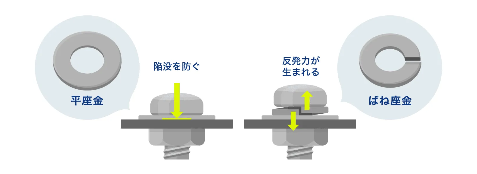 平座金／ばね座金