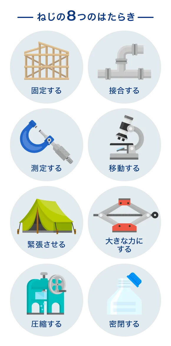 ねじの8つのはたらき /固定する/接合する/測定する/移動する/緊張させる/大きな力にする/圧縮する/密閉する