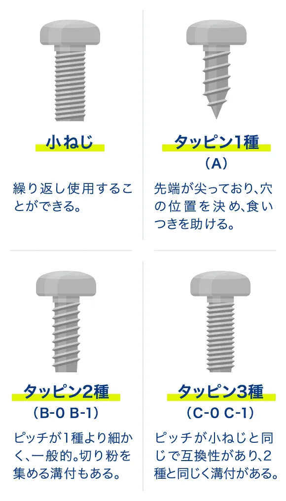 小ねじ／タッピン1種／タッピン2種／タッピン3種
