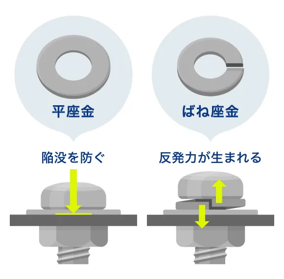 平座金／ばね座金