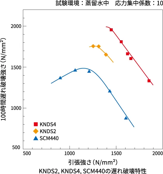 KNDS2,KNDS4,SCM440の遅れ破壊特性